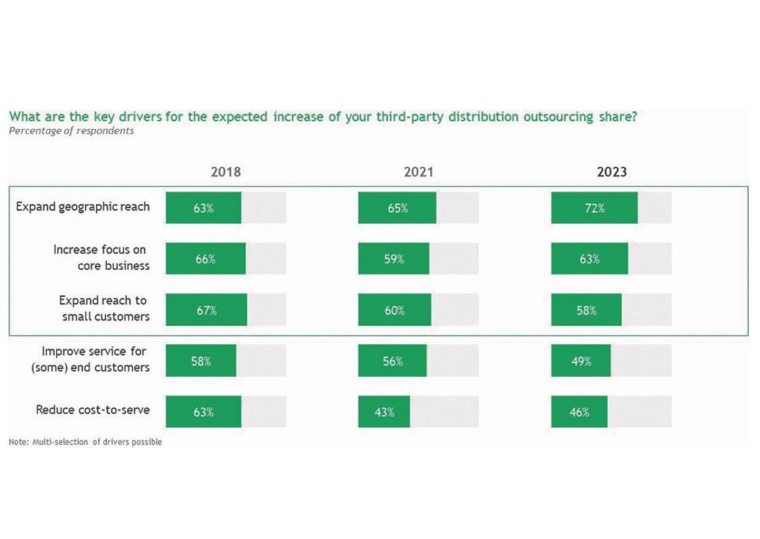 Fig. 3: Over the past decade, the top-three drivers to work with a distributor...