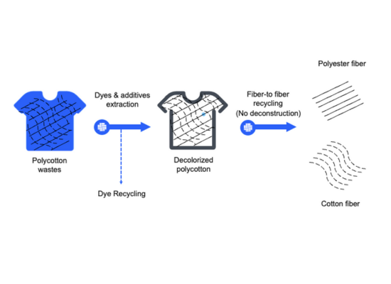 Renasens recycling process includes dyes & additives extraction, followed by...