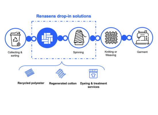 Renasens drop-in solutions: an innovation for the textile industry. © Renasens