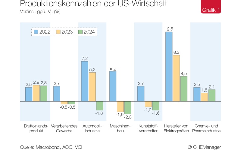 Photo: Chemiekonjunktur – US-Chemiegeschäft unter unsicheren Vorzeichen