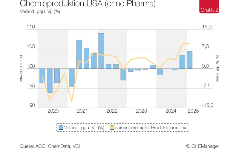 Photo: Chemiekonjunktur – US-Chemiegeschäft unter unsicheren Vorzeichen