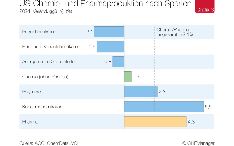 Photo: Chemiekonjunktur – US-Chemiegeschäft unter unsicheren Vorzeichen