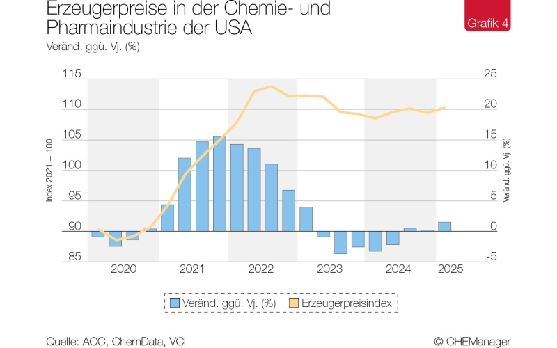 Photo: Chemiekonjunktur – US-Chemiegeschäft unter unsicheren Vorzeichen