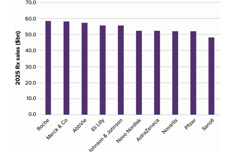 Biggest drugmakers by prescription sales.