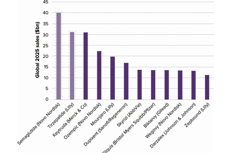 Top selling drugs in 2025.
