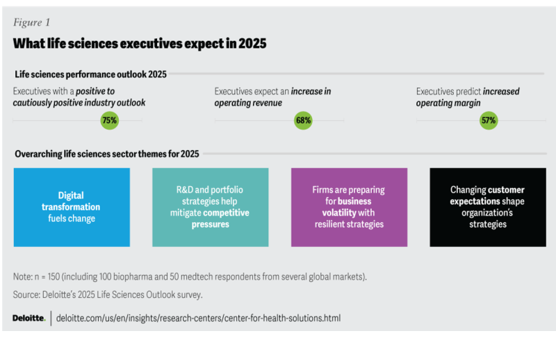 What life science executives expect in 2025.