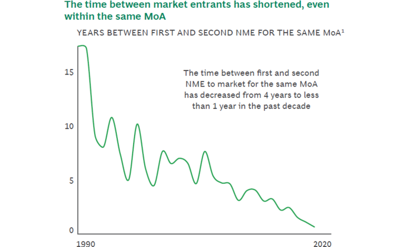 The time between market entrants has shortened, even within the same MoA.