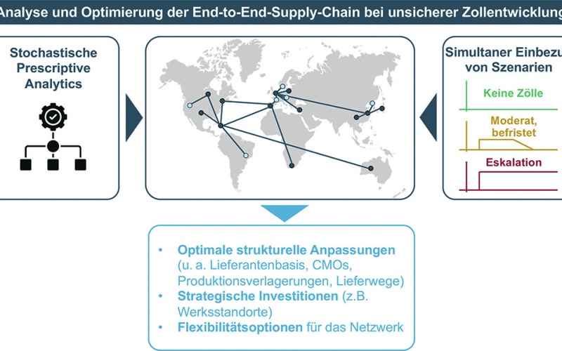 Grafik 3: Stochastisch-preskriptive Analytics zur Analyse und Optimierung...
