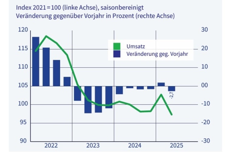 VCI Q2 2025 Gesamtumsatz der Chemie- und Pharmaindustrie: Quellen: Destatis, VCI