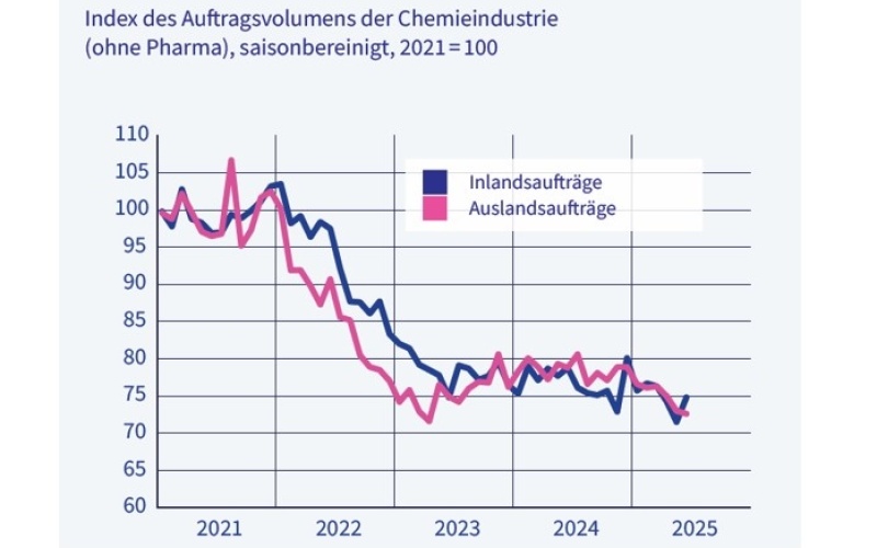VCI Q2 2025 Auftragseingang der Chemieindustrie: Quellen: Destatis, VCI