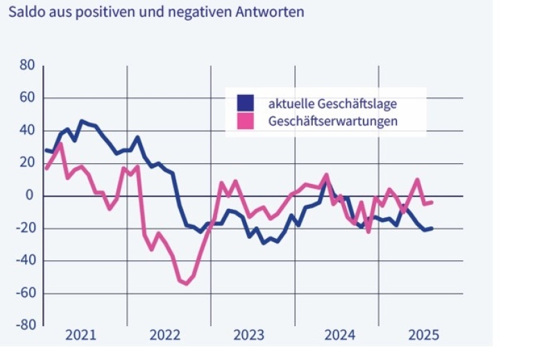 VCI Q2 2025 Geschäftsklima der Chemie- und Pharmaunternehmen: Quellen: ifo, VCI