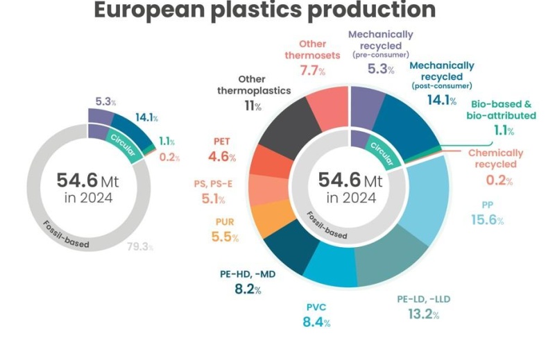 Photo: Europäische Kunststoffindustrie: Wettbewerbsfähigkeit bricht ein