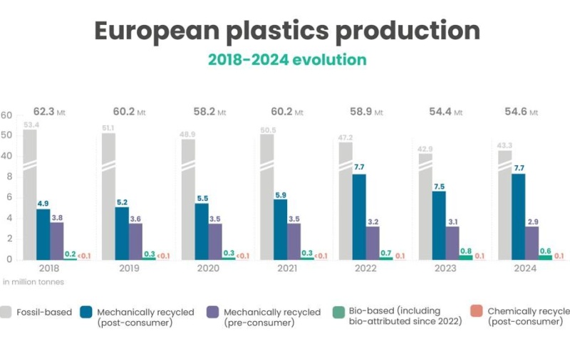 Photo: Europäische Kunststoffindustrie: Wettbewerbsfähigkeit bricht ein