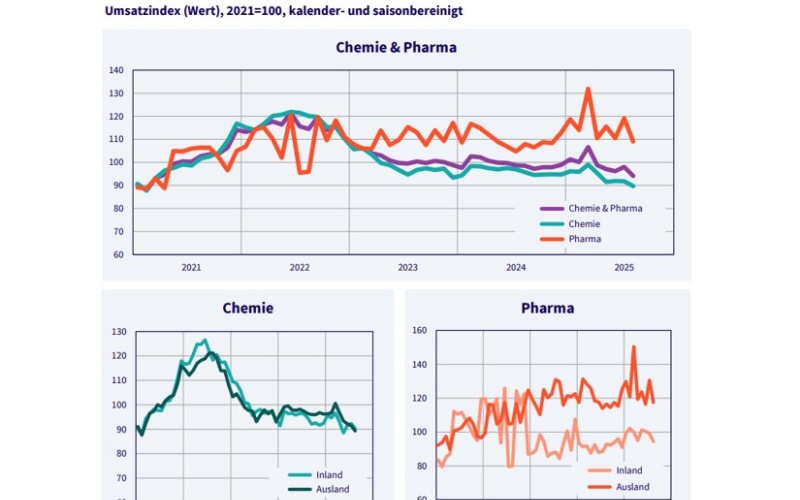 Photo: Auftragsflaute in der Chemie, Pharma bleibt auf Kurs