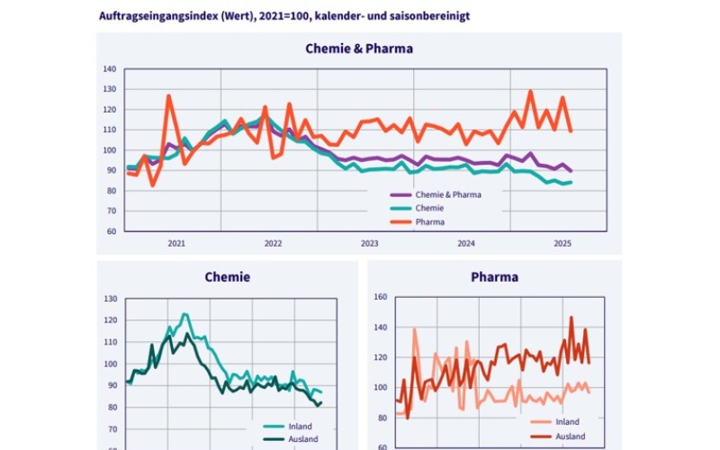Photo: Auftragsflaute in der Chemie, Pharma bleibt auf Kurs
