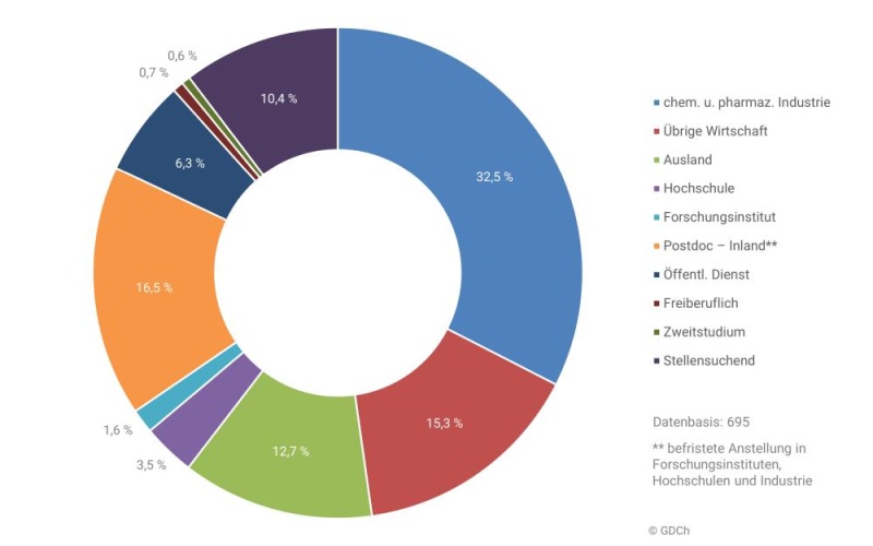 Photo: GDCh-Statistik der Chemiestudiengänge 2025