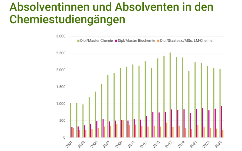 Summe der Absolventen in den Chemiestudiengängen