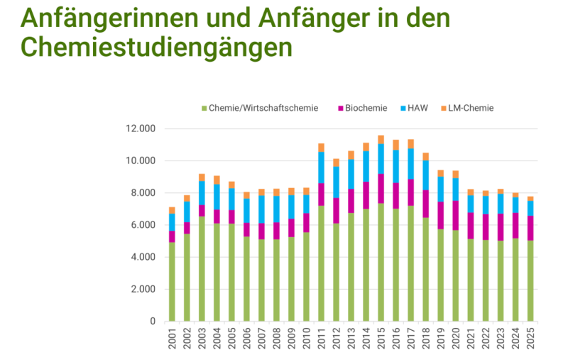 Summe der Studienanfänger in den Chemiestudiengängen