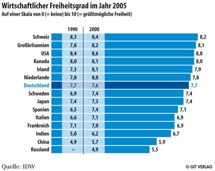 Wirtschaftliche Freiheit