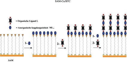 Schematische Darstellung der neuartigen Synthese von metallorganischen...