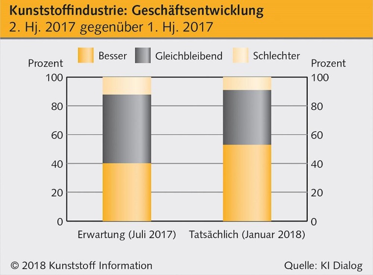 Für mehr als die Hälfte der Unternehmen brachte das zweite Halbjahr 2017 eine...