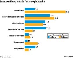 Quelle: ZEW