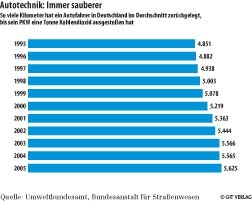 Autotechnik: Immer sauberer So viele Kilometer hat ein Autofahrer in...