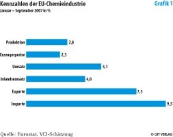 Quelle: Eurostat, VCI-Schätzung