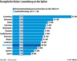 Quelle: Eurostat