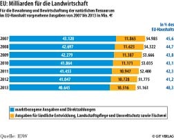 Quelle: IDW