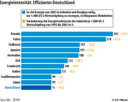 Quelle: IDW