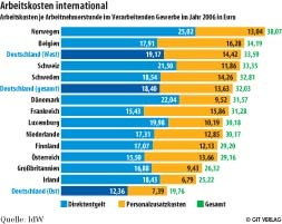 Quelle: IDW