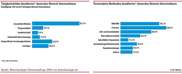 Umfrage Biotechnologie Deutschland 2006