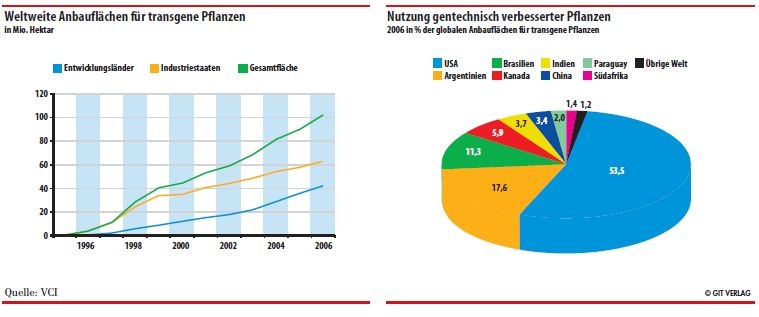 Wachstumsmarkt grüne Gentechnik