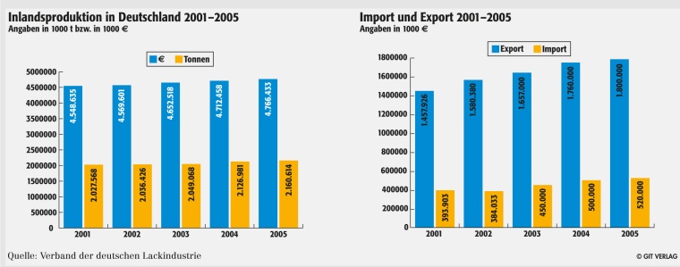 Produktionsanstieg von Lacken und Farben in Deutschland