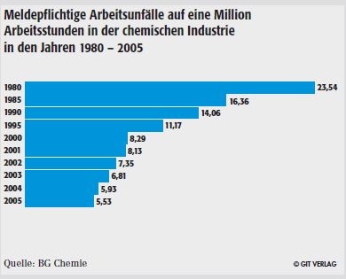 VCI: Unfallhäufigkeit verringert sich
