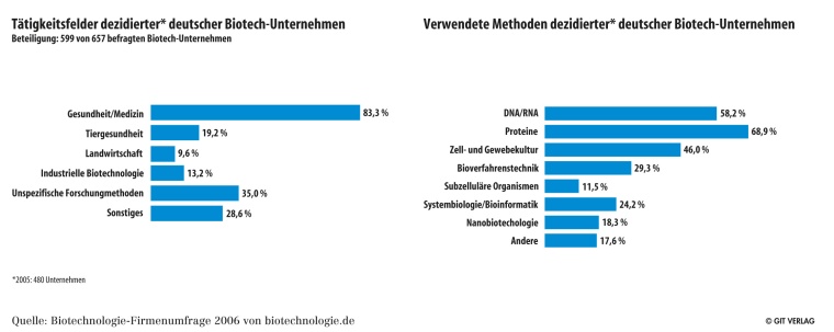 Umfrage Biotechnologie 2006