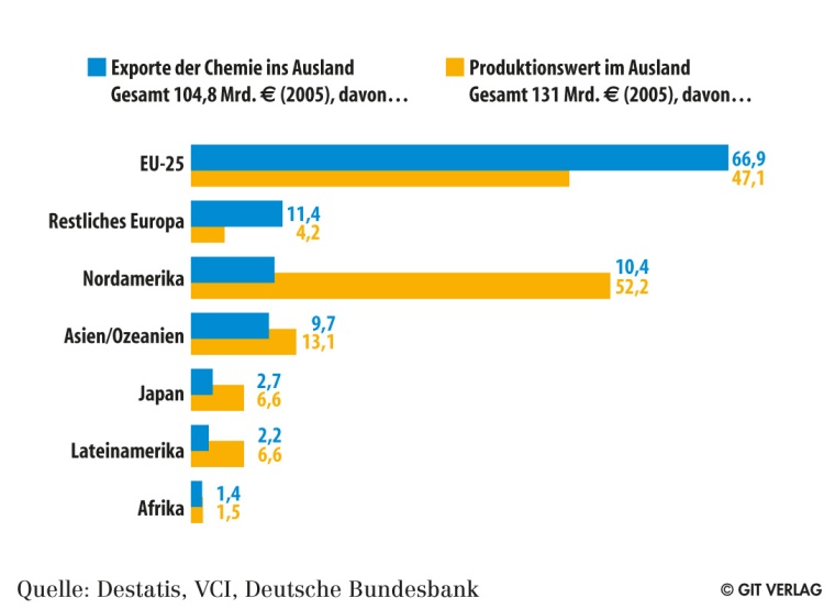 Deutsche Chemie im Ausland