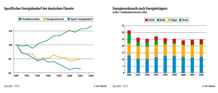 Energienutzung der chemischen Industrie