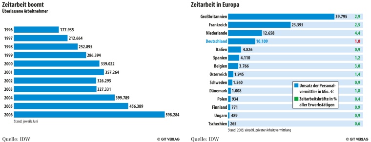 Flexibilitätsgewinn durch Zeitarbeit
