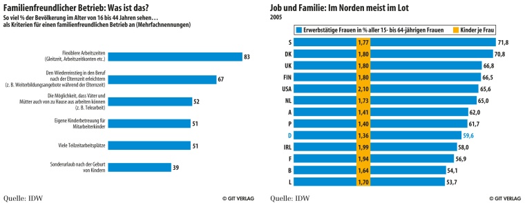 Familienfreundliche Arbeitswelt
