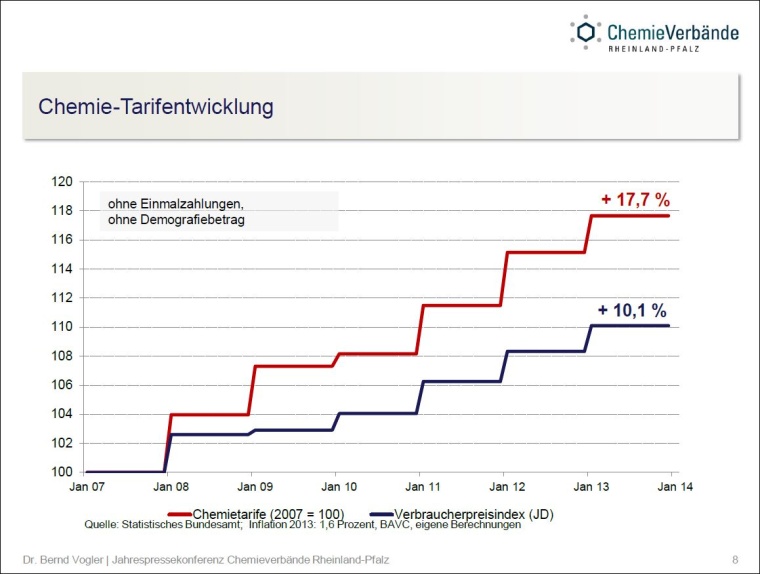 Chemie-Tarifentwicklung von 2007 bis 2013.