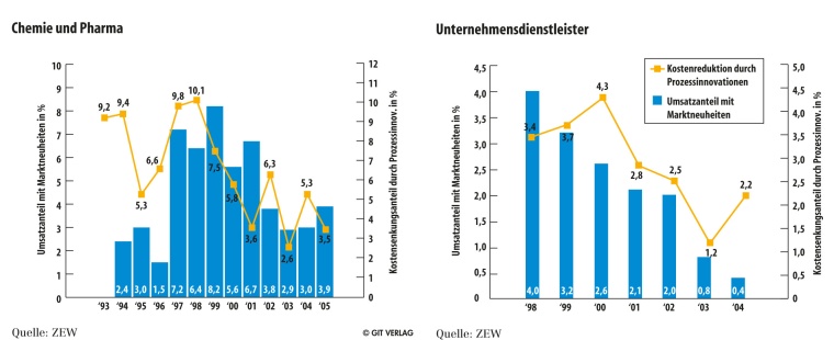 Kostensenkung durch Prozessinnovationen