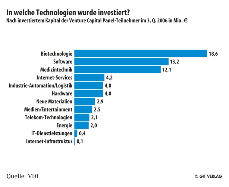 Quo vadis, Venture Capital?
