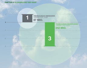 Die CO2-Bilanz der BASF