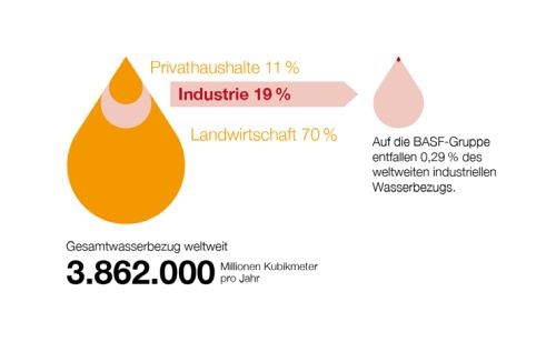 Wasser – ein wichtiger Rohstoff