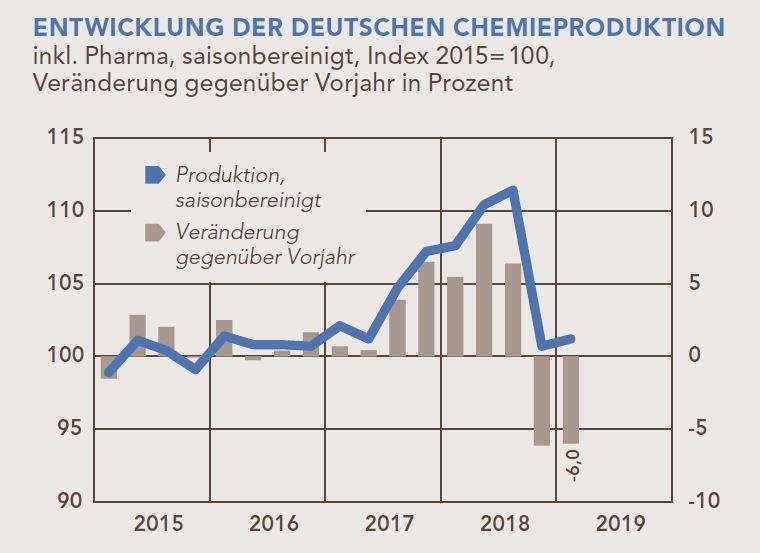 Die Entwicklung der deutschen Chemieproduktion im Vergleich zum Vorjahr....
