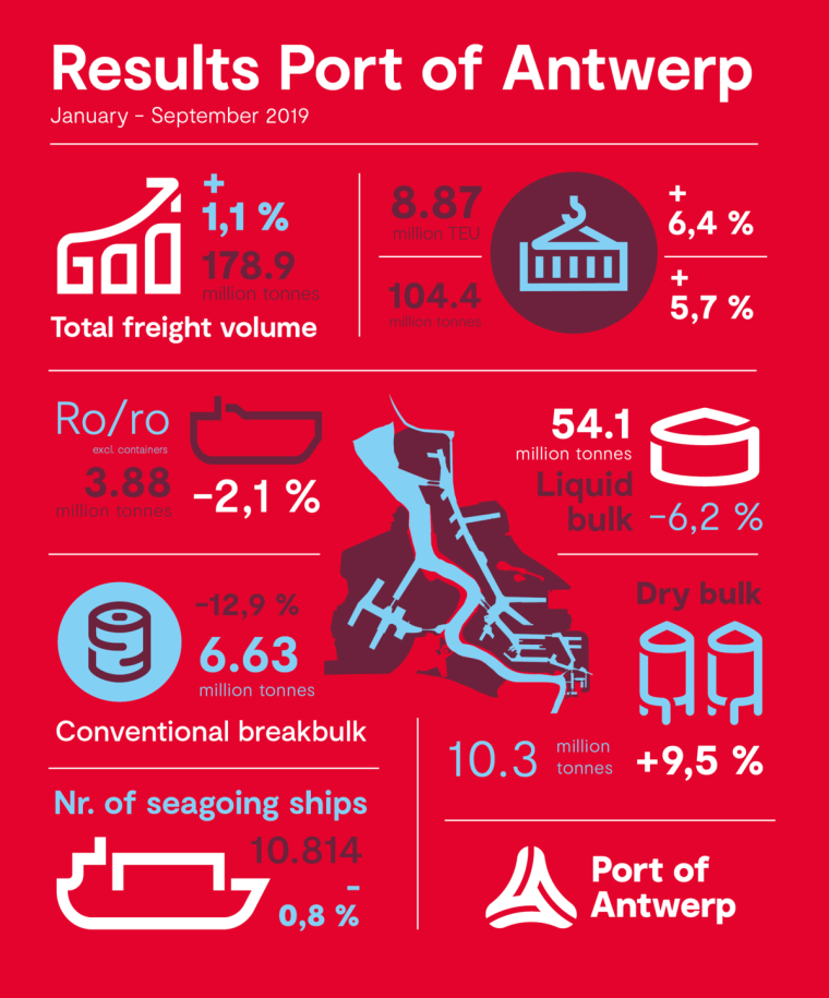 Hafen Antwerpen: Von Januar bis September 2019 zeigten Container und Dry Bulk...