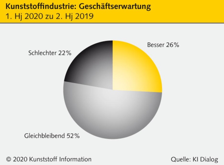 Erwartungen der Kunststoffindustrie im 1. Hj. 2020 im Vergleich zu den...