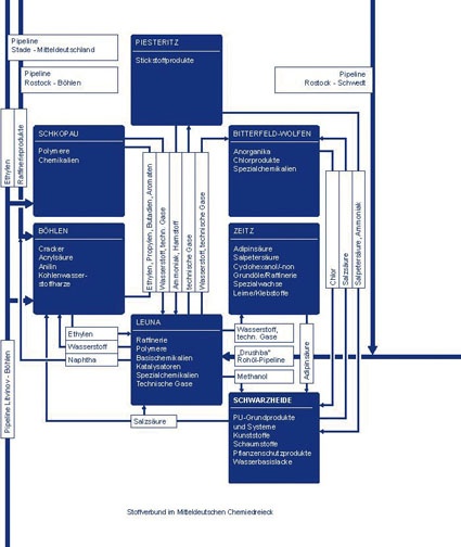 Stoffverbund im Mitteldeutschen Chemiedreieck (Quelle: Cechemnet)